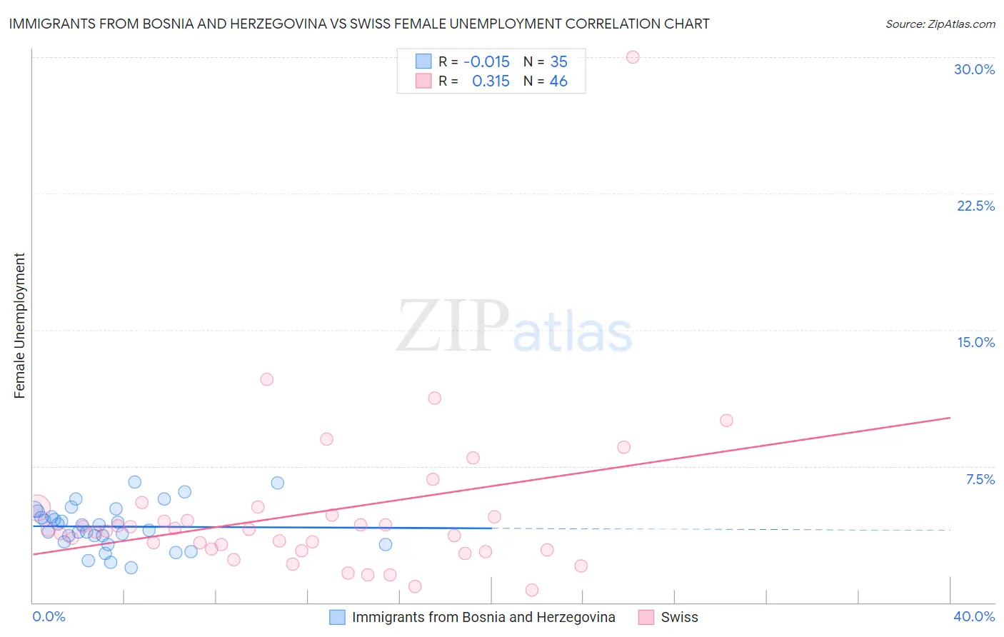 Immigrants from Bosnia and Herzegovina vs Swiss Female Unemployment