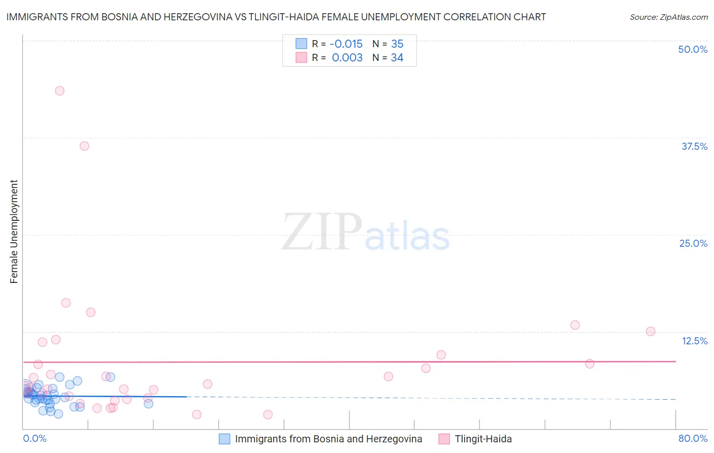 Immigrants from Bosnia and Herzegovina vs Tlingit-Haida Female Unemployment