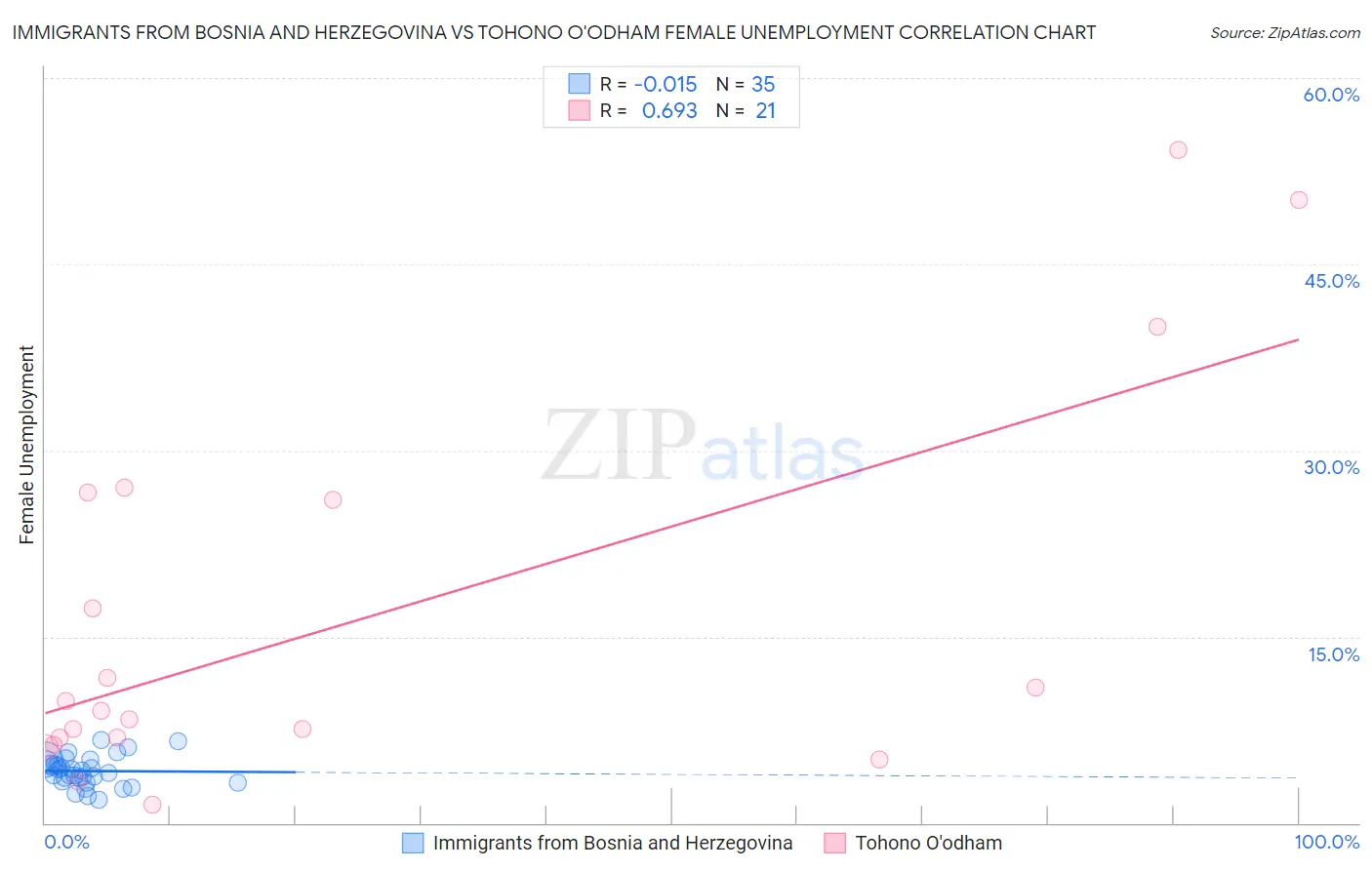 Immigrants from Bosnia and Herzegovina vs Tohono O'odham Female Unemployment