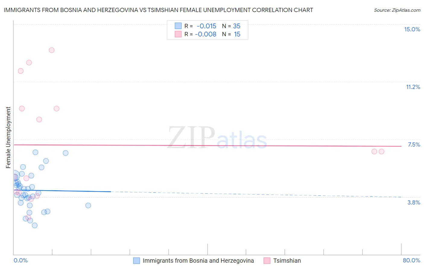 Immigrants from Bosnia and Herzegovina vs Tsimshian Female Unemployment