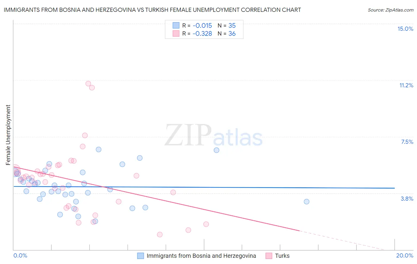 Immigrants from Bosnia and Herzegovina vs Turkish Female Unemployment