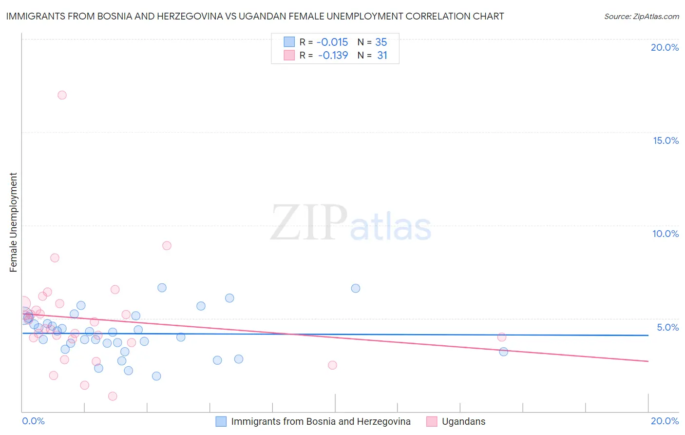 Immigrants from Bosnia and Herzegovina vs Ugandan Female Unemployment