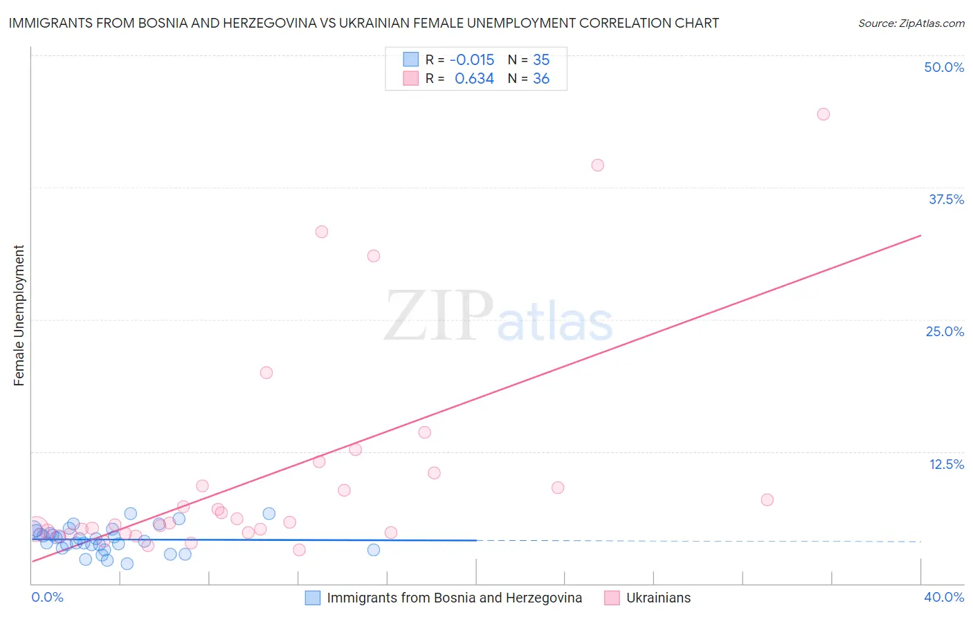 Immigrants from Bosnia and Herzegovina vs Ukrainian Female Unemployment