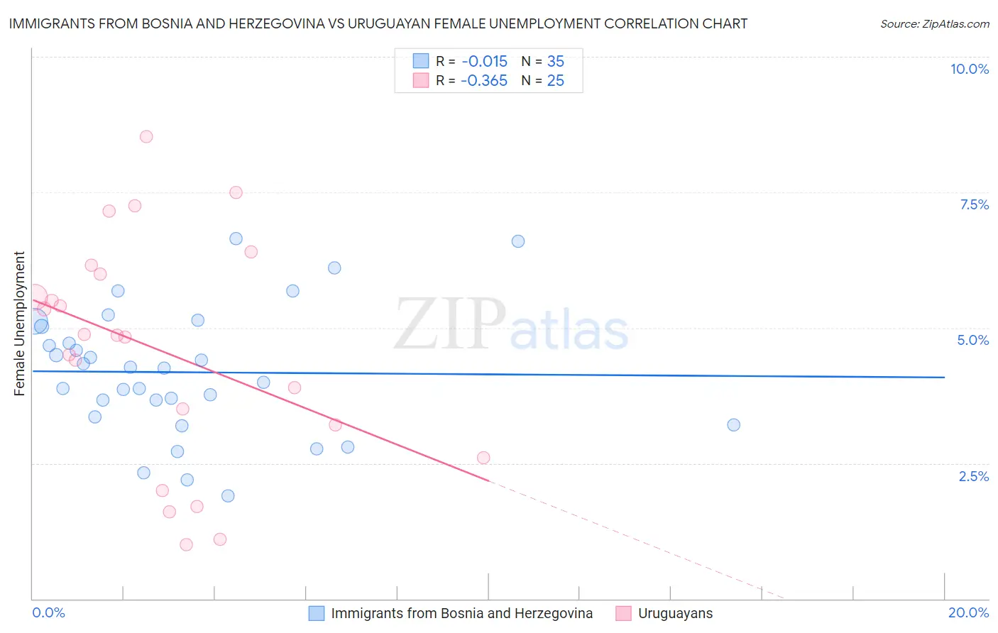 Immigrants from Bosnia and Herzegovina vs Uruguayan Female Unemployment