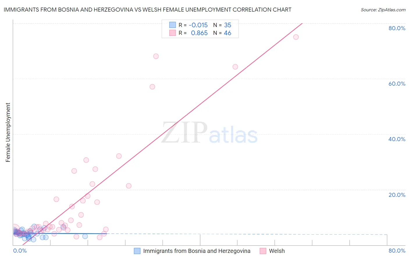 Immigrants from Bosnia and Herzegovina vs Welsh Female Unemployment