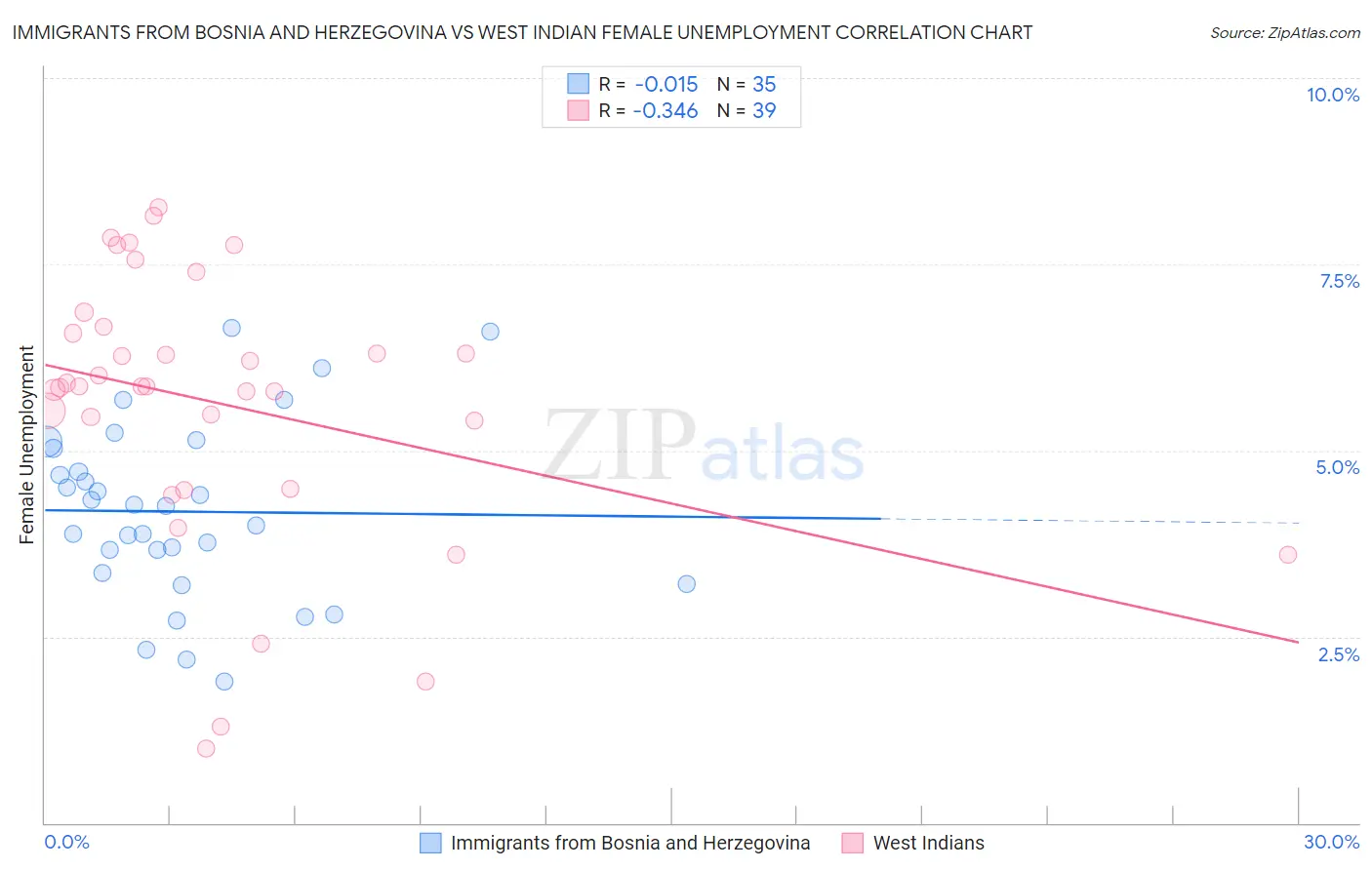 Immigrants from Bosnia and Herzegovina vs West Indian Female Unemployment