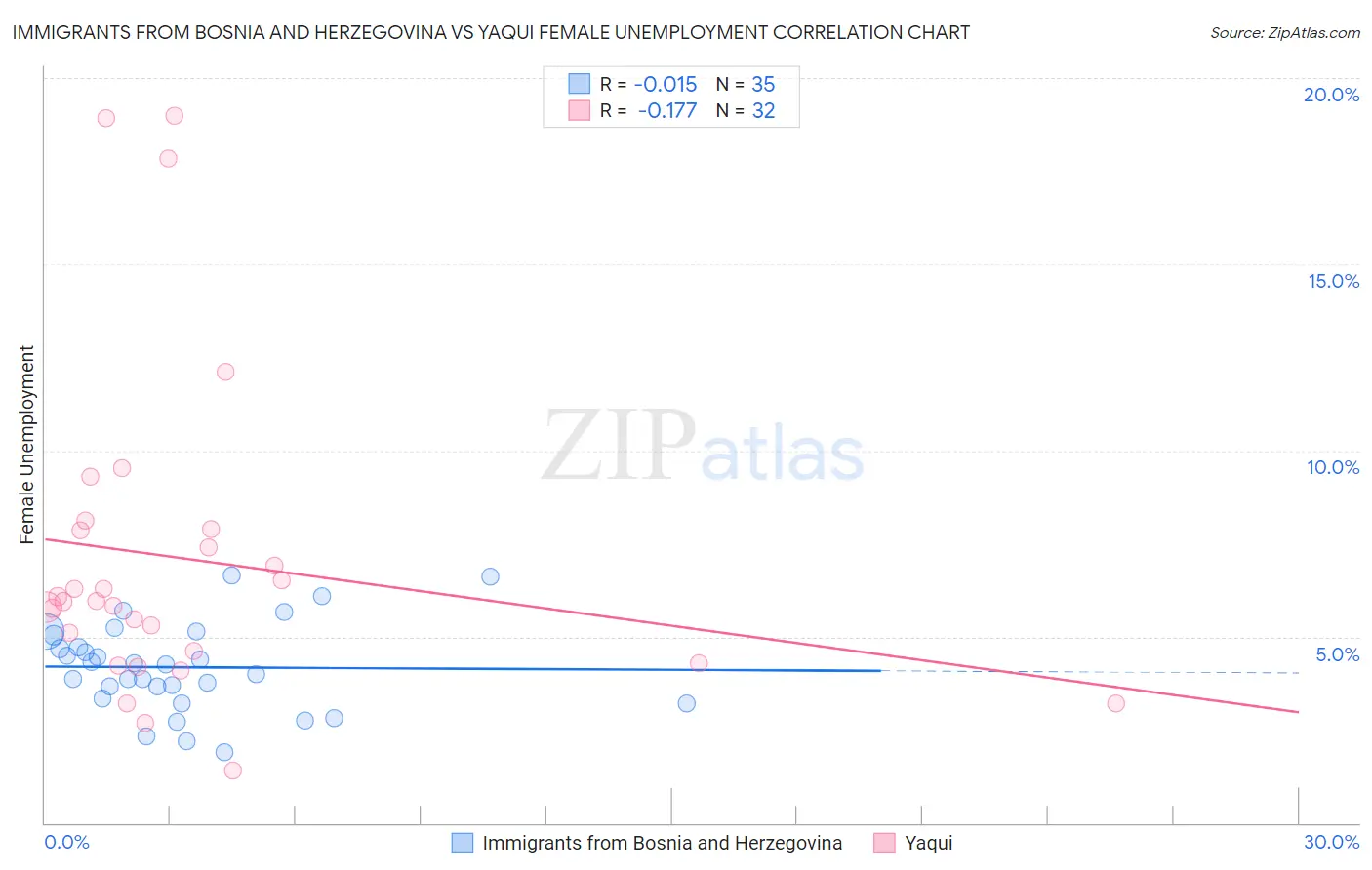 Immigrants from Bosnia and Herzegovina vs Yaqui Female Unemployment