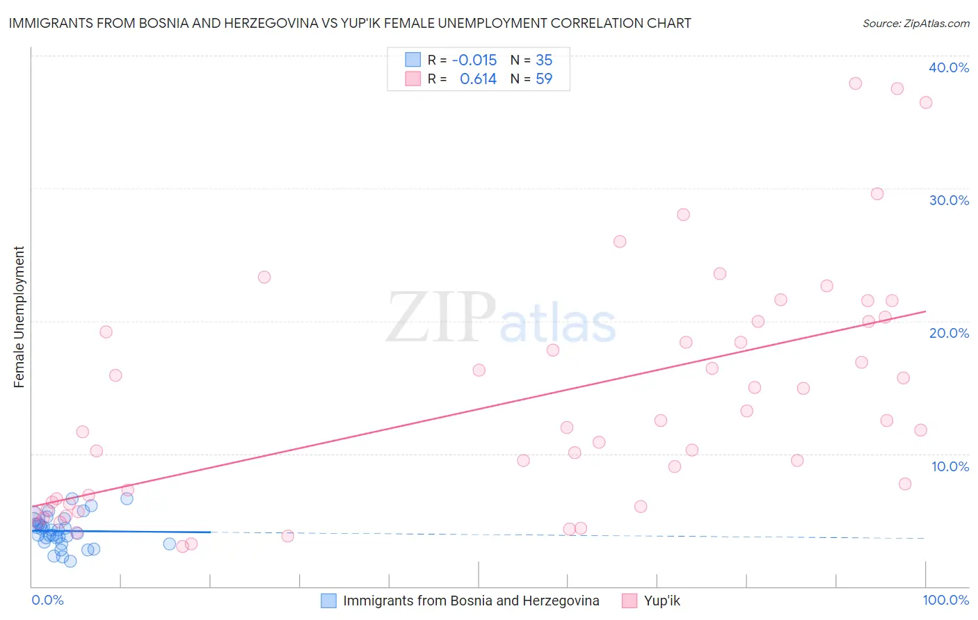 Immigrants from Bosnia and Herzegovina vs Yup'ik Female Unemployment