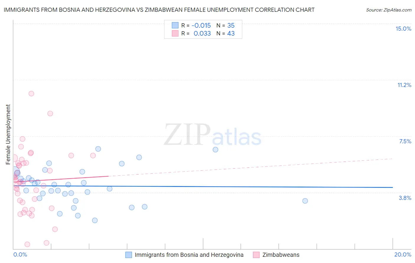 Immigrants from Bosnia and Herzegovina vs Zimbabwean Female Unemployment