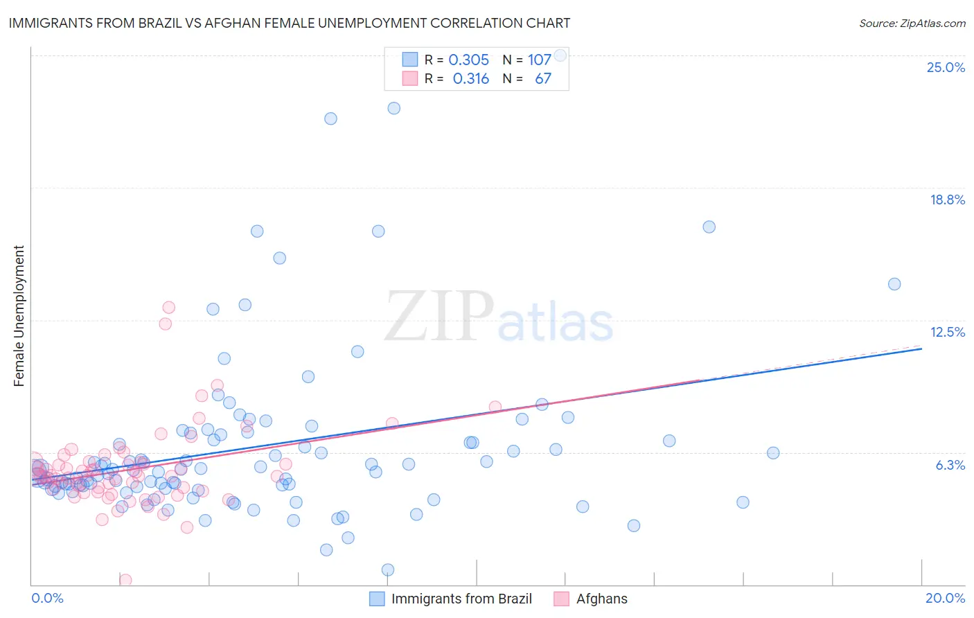 Immigrants from Brazil vs Afghan Female Unemployment