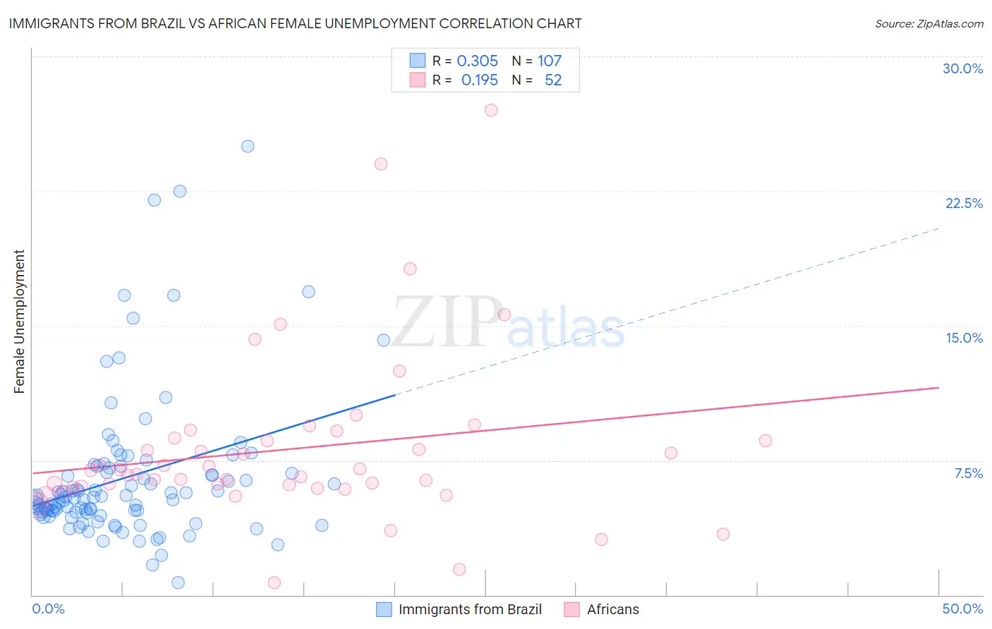 Immigrants from Brazil vs African Female Unemployment