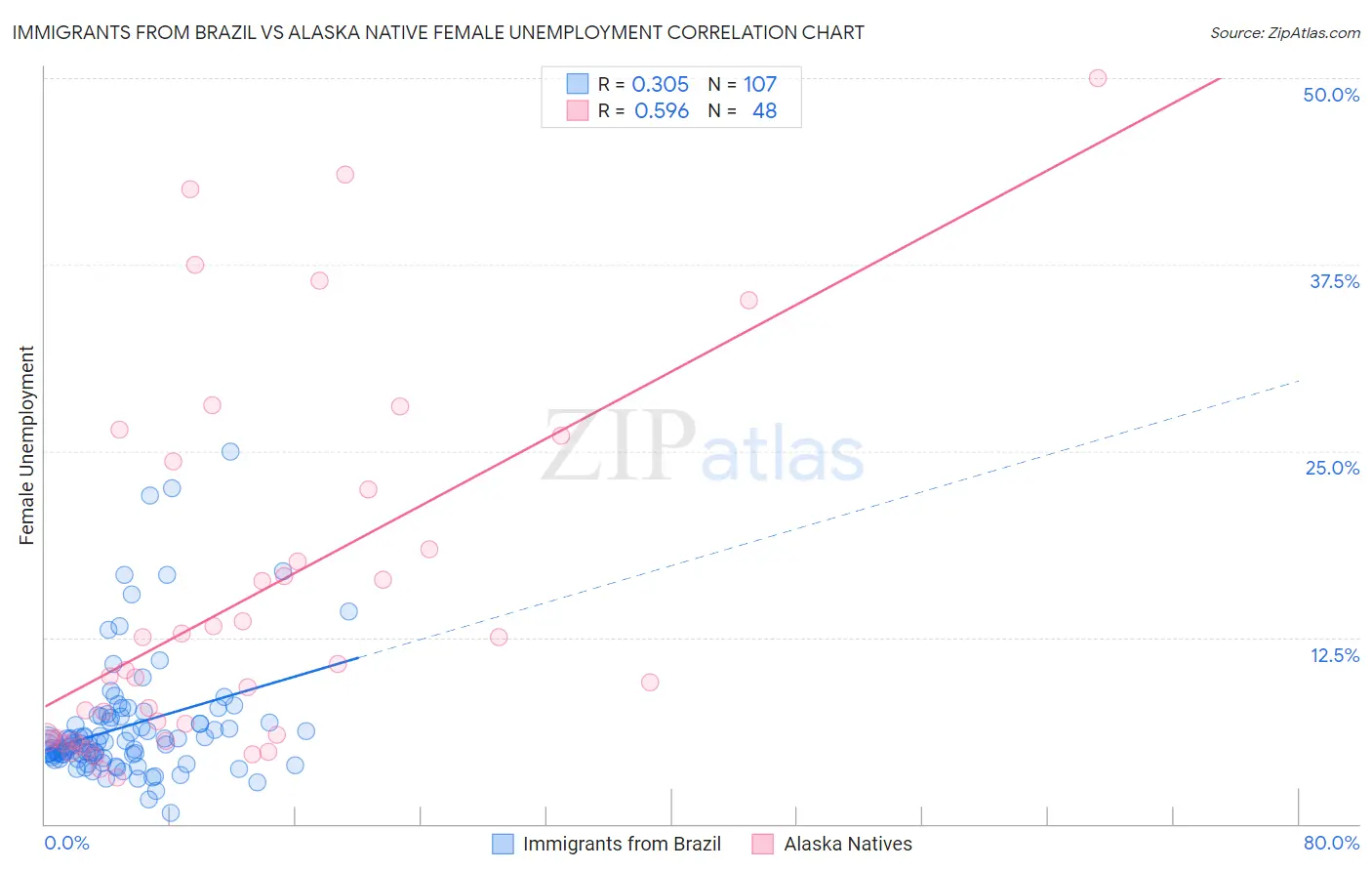 Immigrants from Brazil vs Alaska Native Female Unemployment