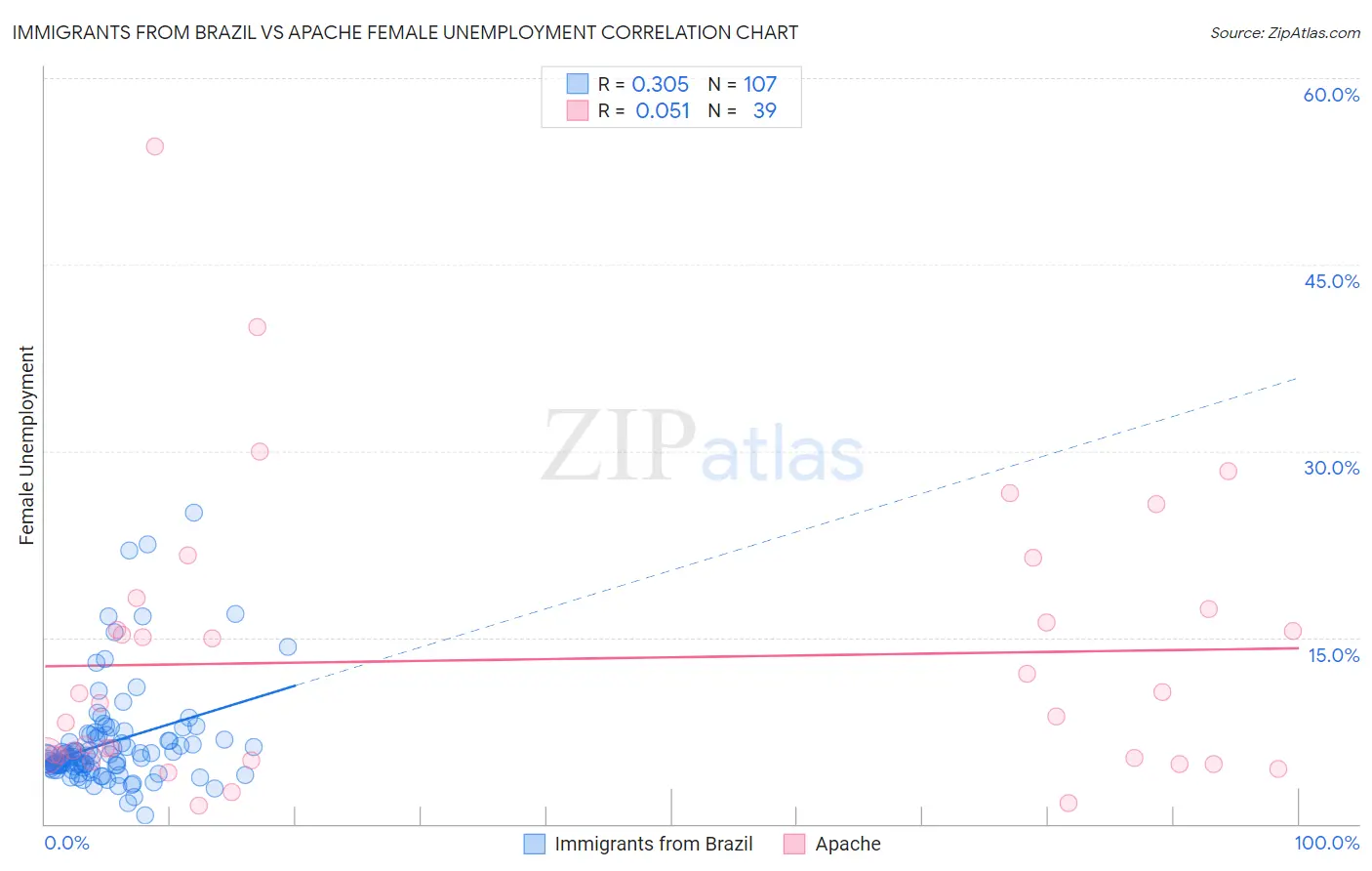 Immigrants from Brazil vs Apache Female Unemployment