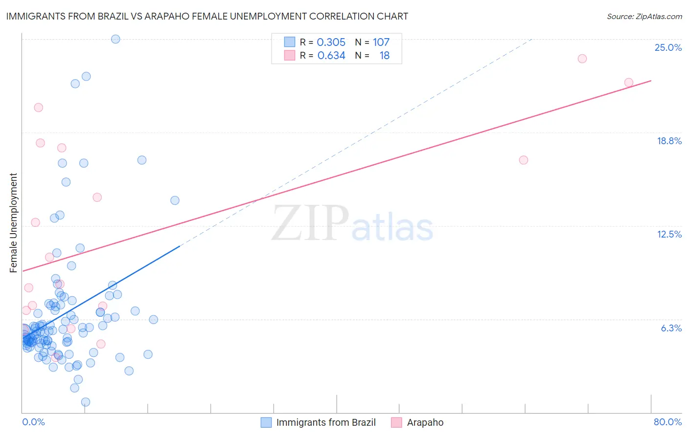 Immigrants from Brazil vs Arapaho Female Unemployment