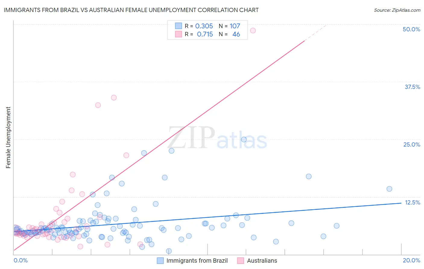 Immigrants from Brazil vs Australian Female Unemployment