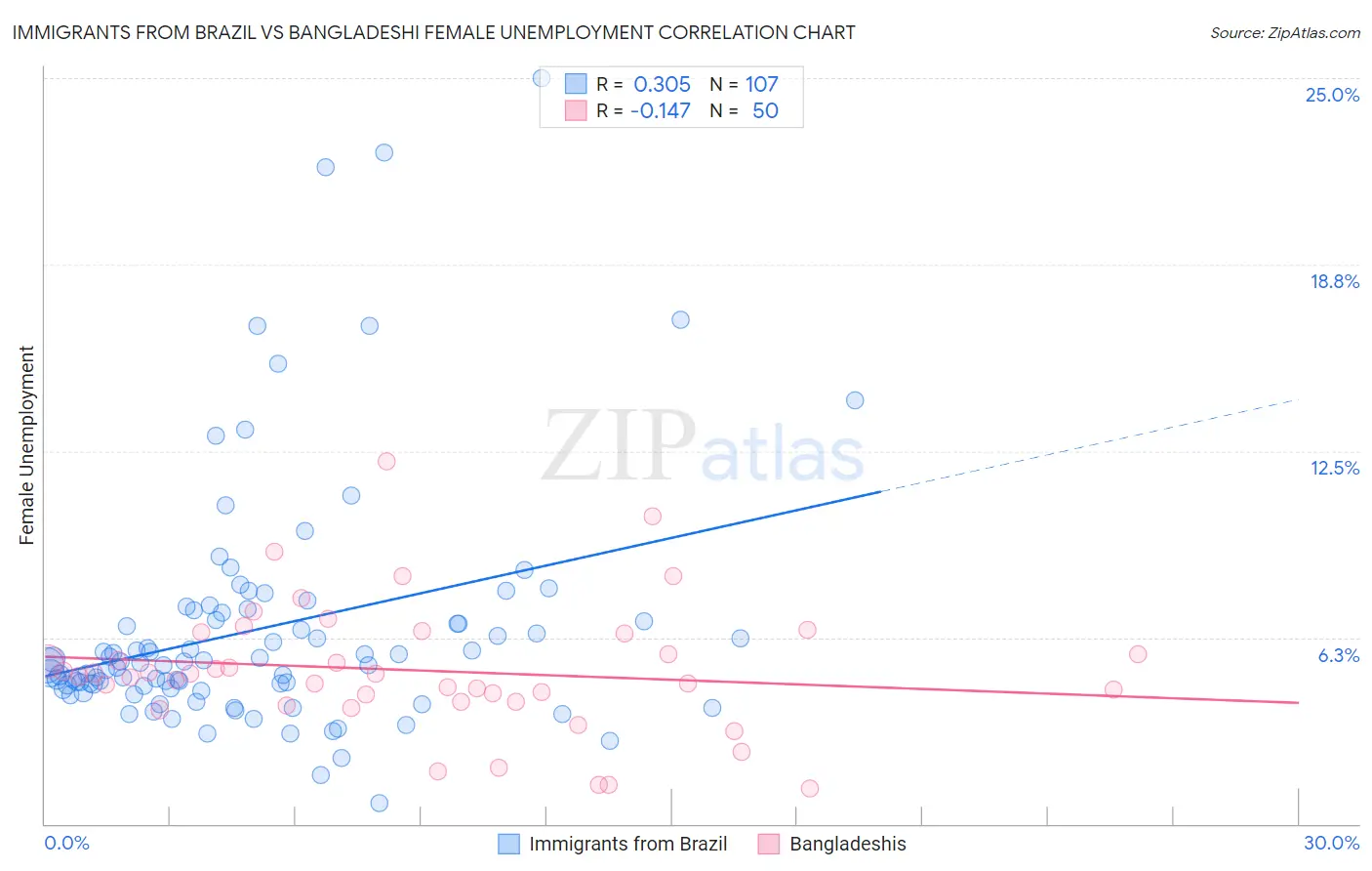 Immigrants from Brazil vs Bangladeshi Female Unemployment