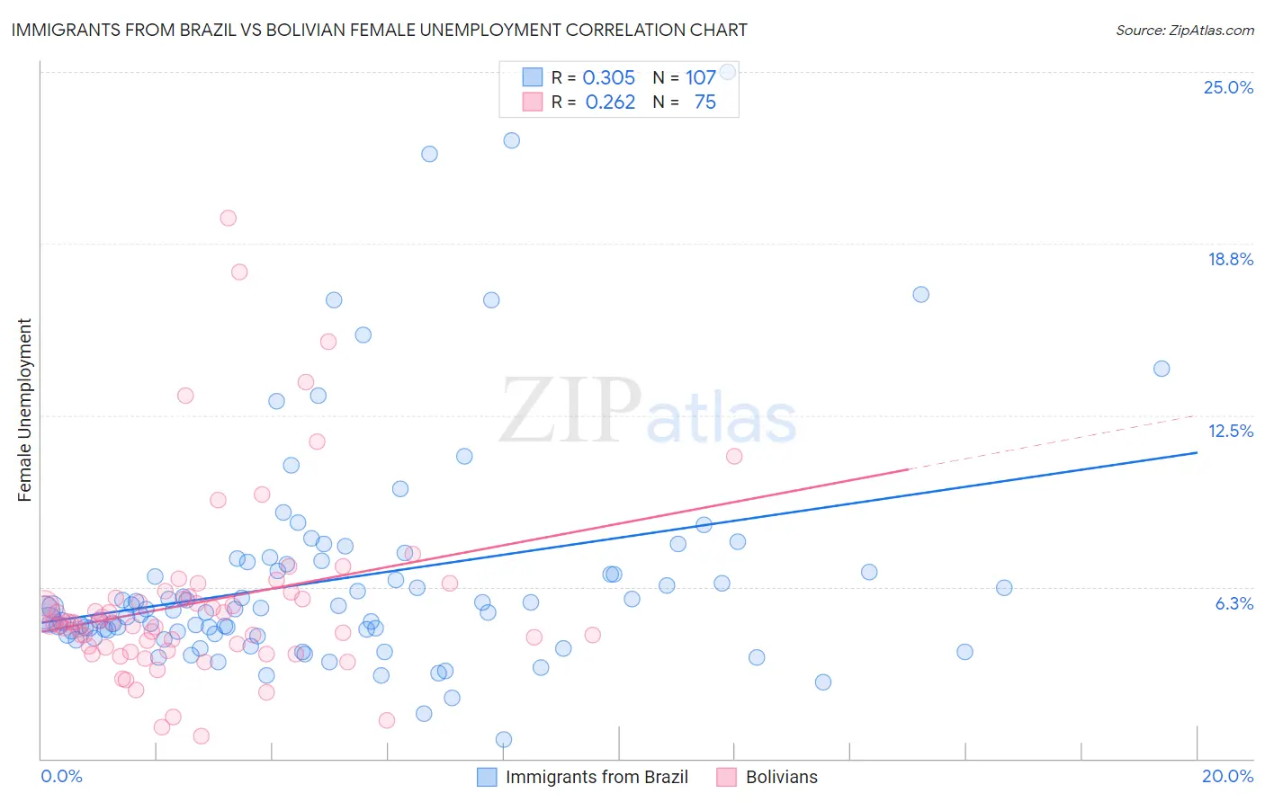 Immigrants from Brazil vs Bolivian Female Unemployment