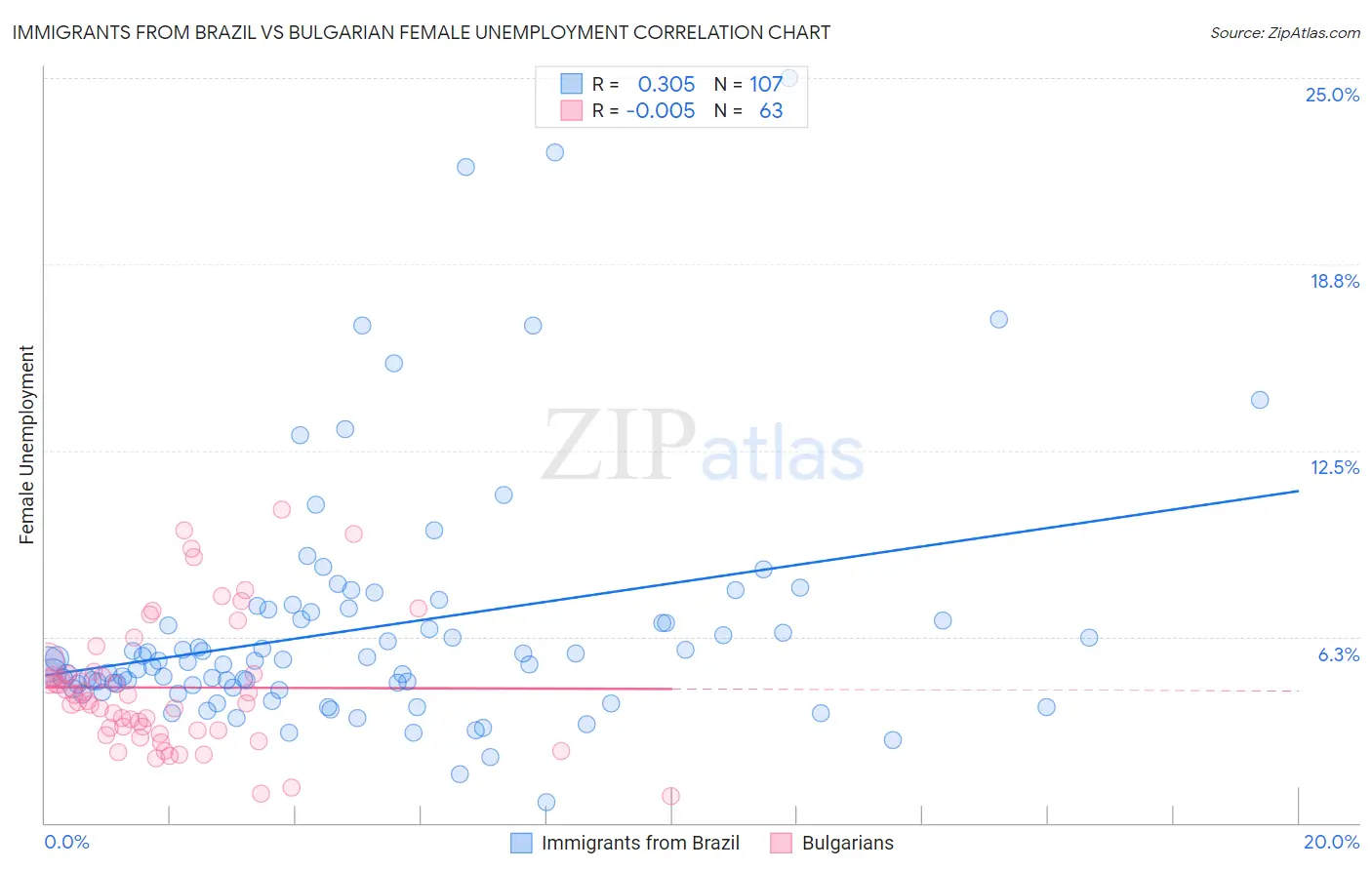 Immigrants from Brazil vs Bulgarian Female Unemployment