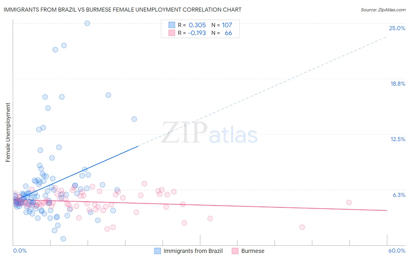 Immigrants from Brazil vs Burmese Female Unemployment