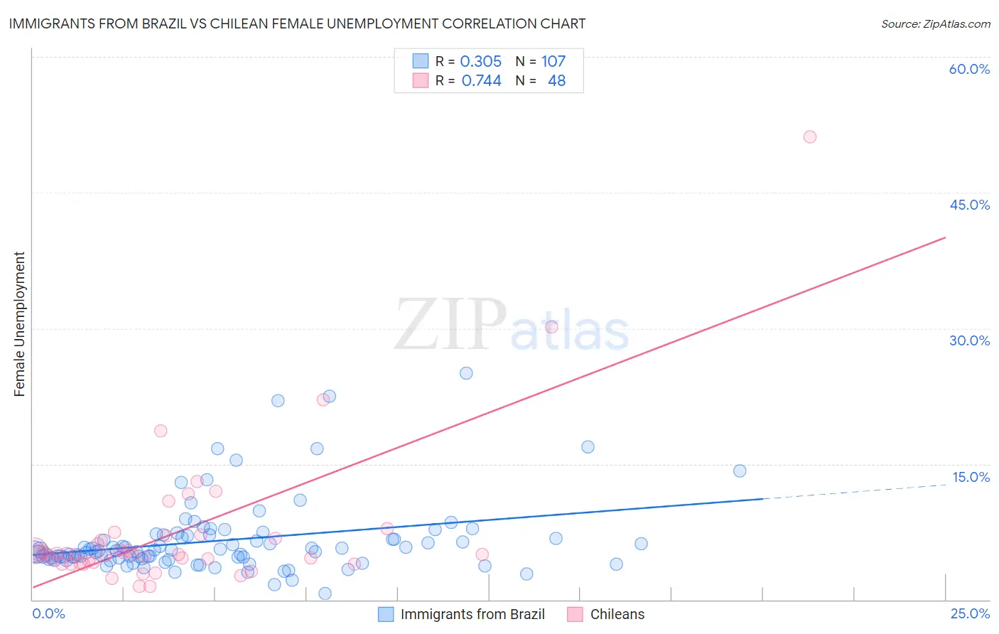 Immigrants from Brazil vs Chilean Female Unemployment
