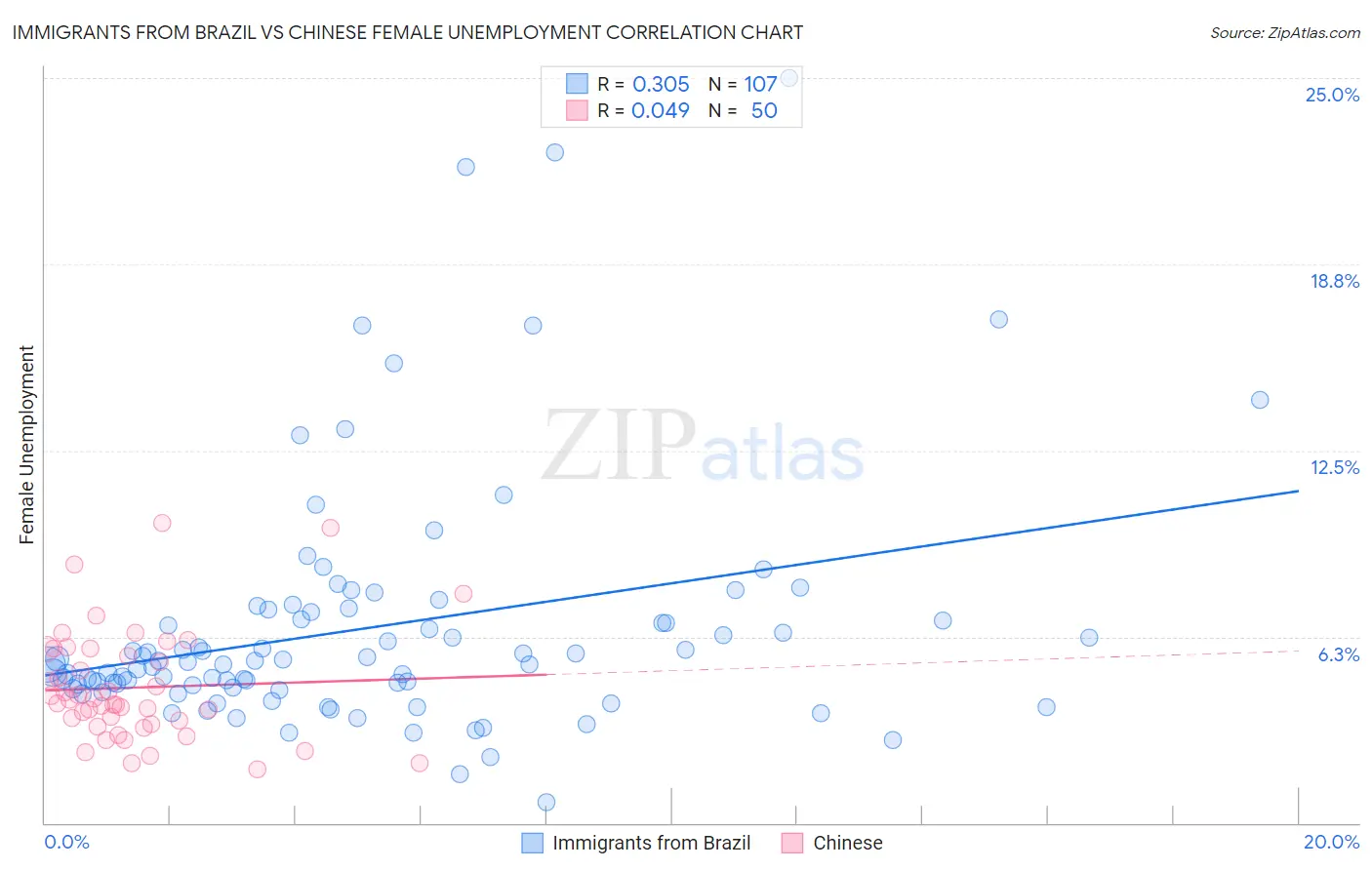 Immigrants from Brazil vs Chinese Female Unemployment