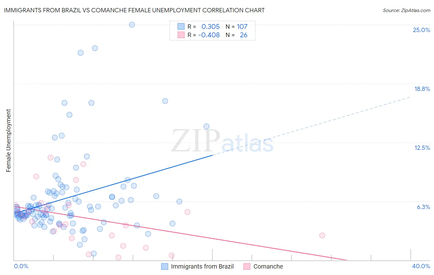 Immigrants from Brazil vs Comanche Female Unemployment