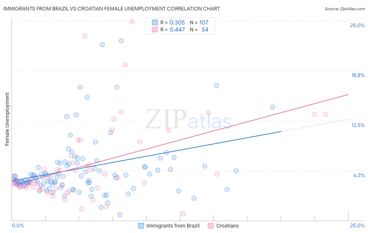 Immigrants from Brazil vs Croatian Female Unemployment