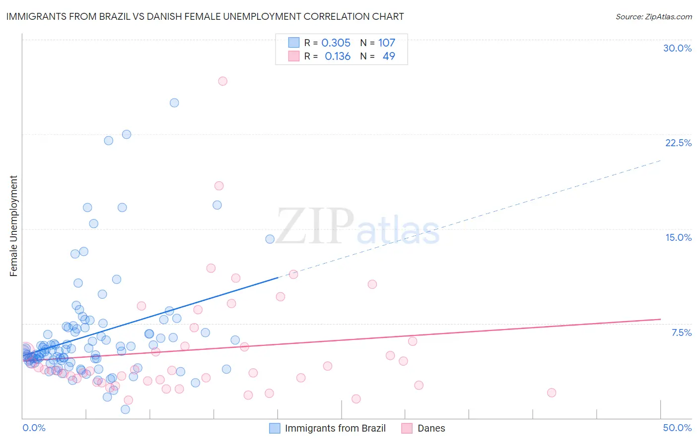 Immigrants from Brazil vs Danish Female Unemployment