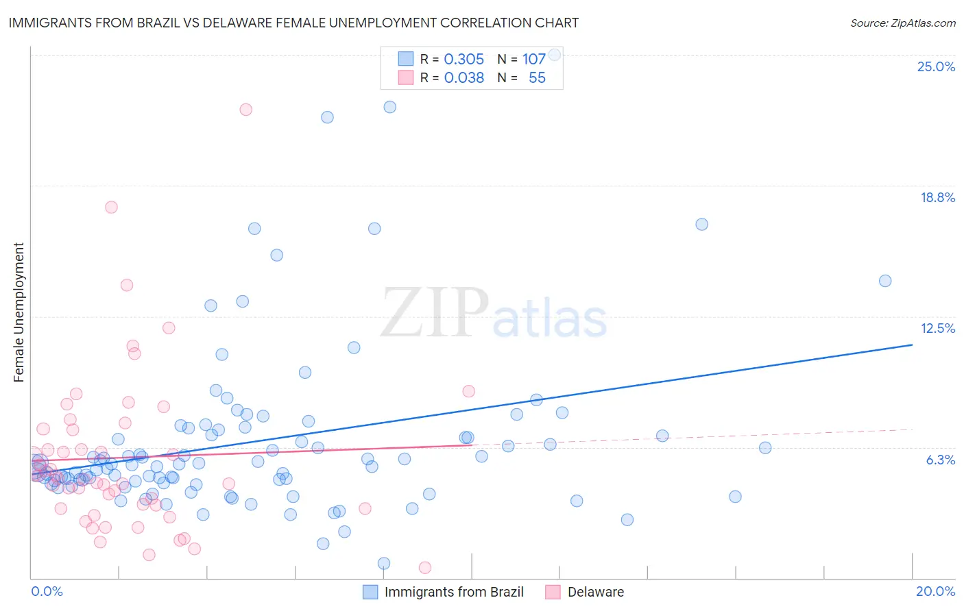Immigrants from Brazil vs Delaware Female Unemployment