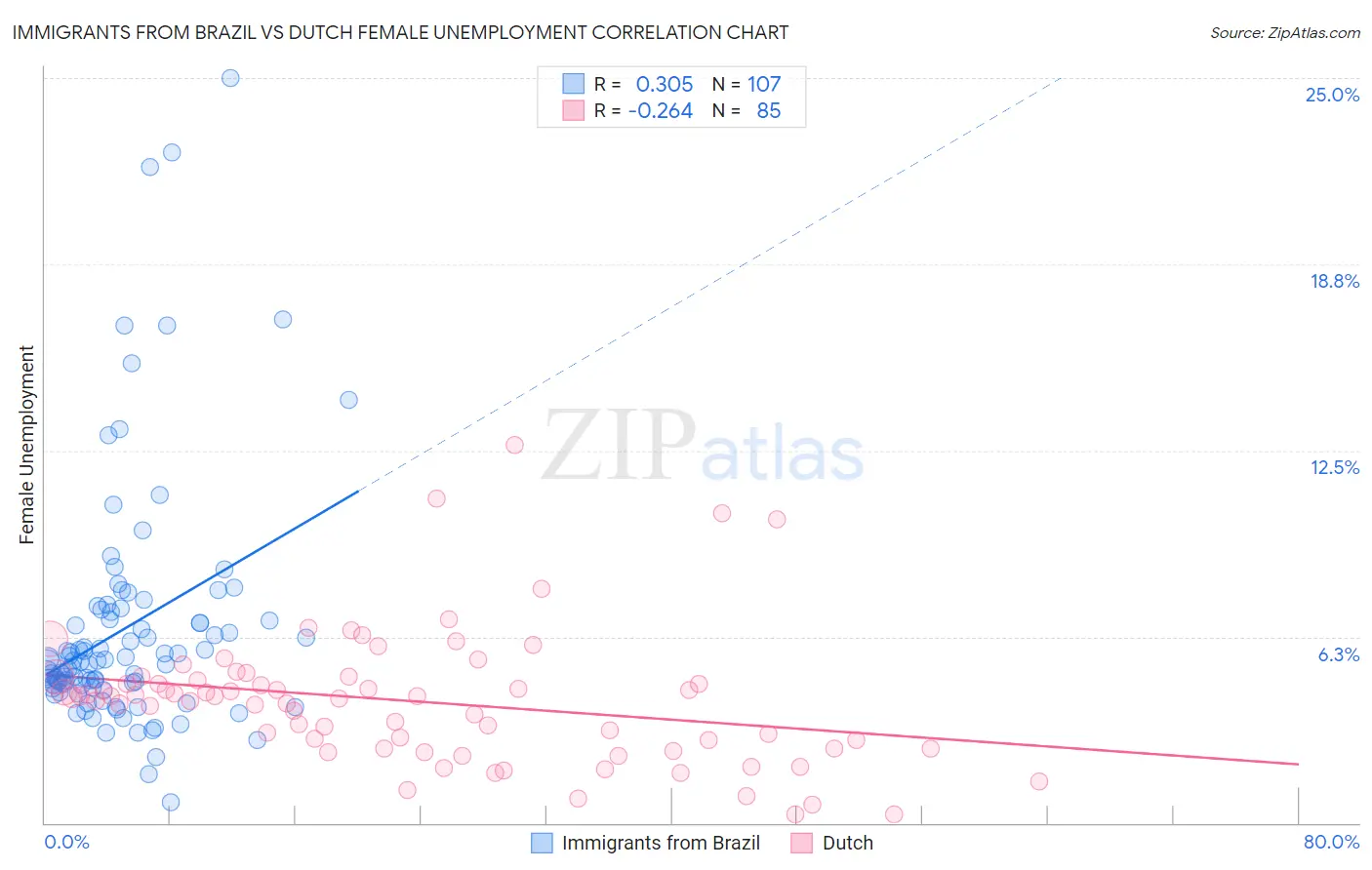 Immigrants from Brazil vs Dutch Female Unemployment