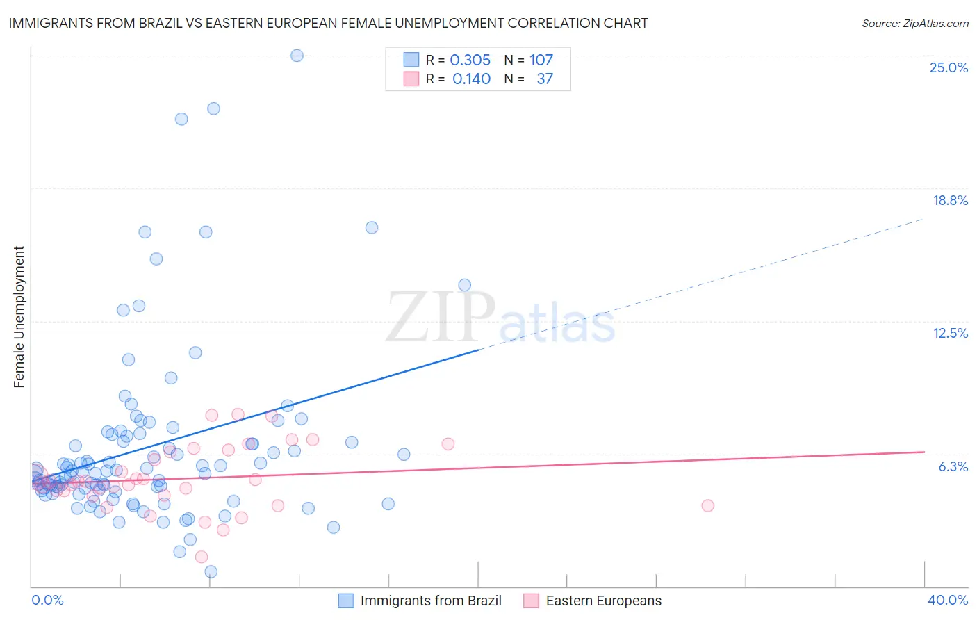 Immigrants from Brazil vs Eastern European Female Unemployment