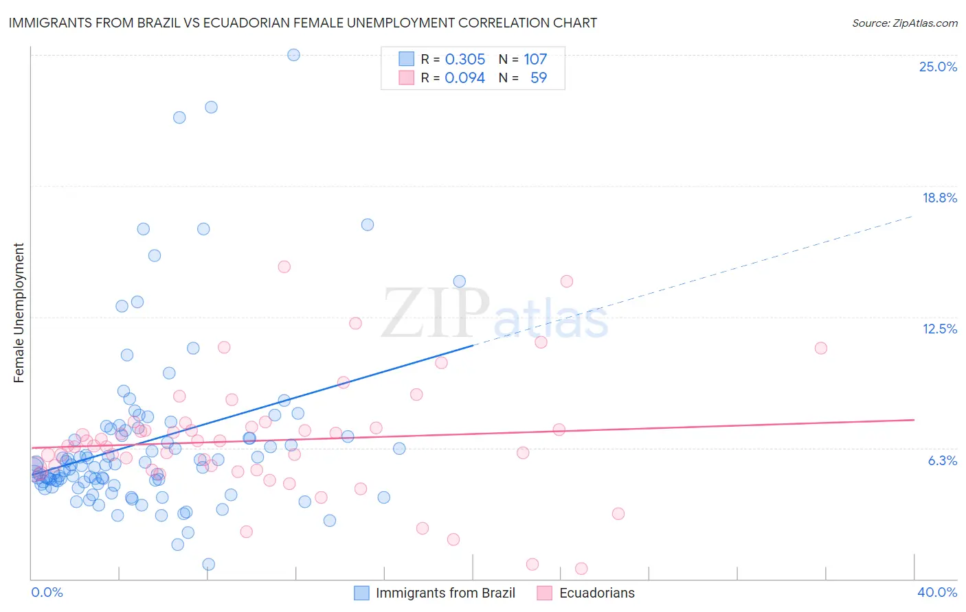 Immigrants from Brazil vs Ecuadorian Female Unemployment