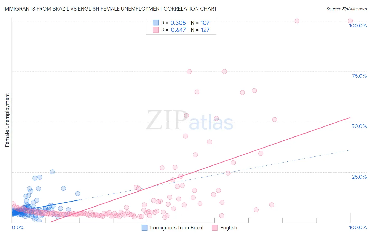 Immigrants from Brazil vs English Female Unemployment