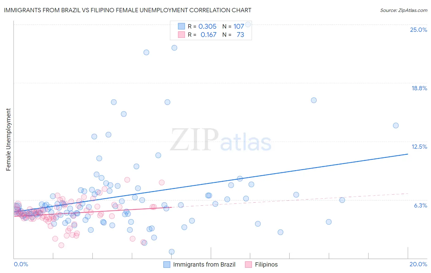 Immigrants from Brazil vs Filipino Female Unemployment