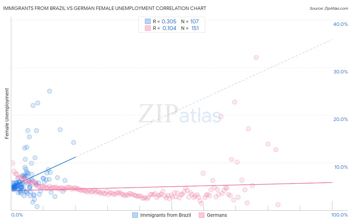 Immigrants from Brazil vs German Female Unemployment