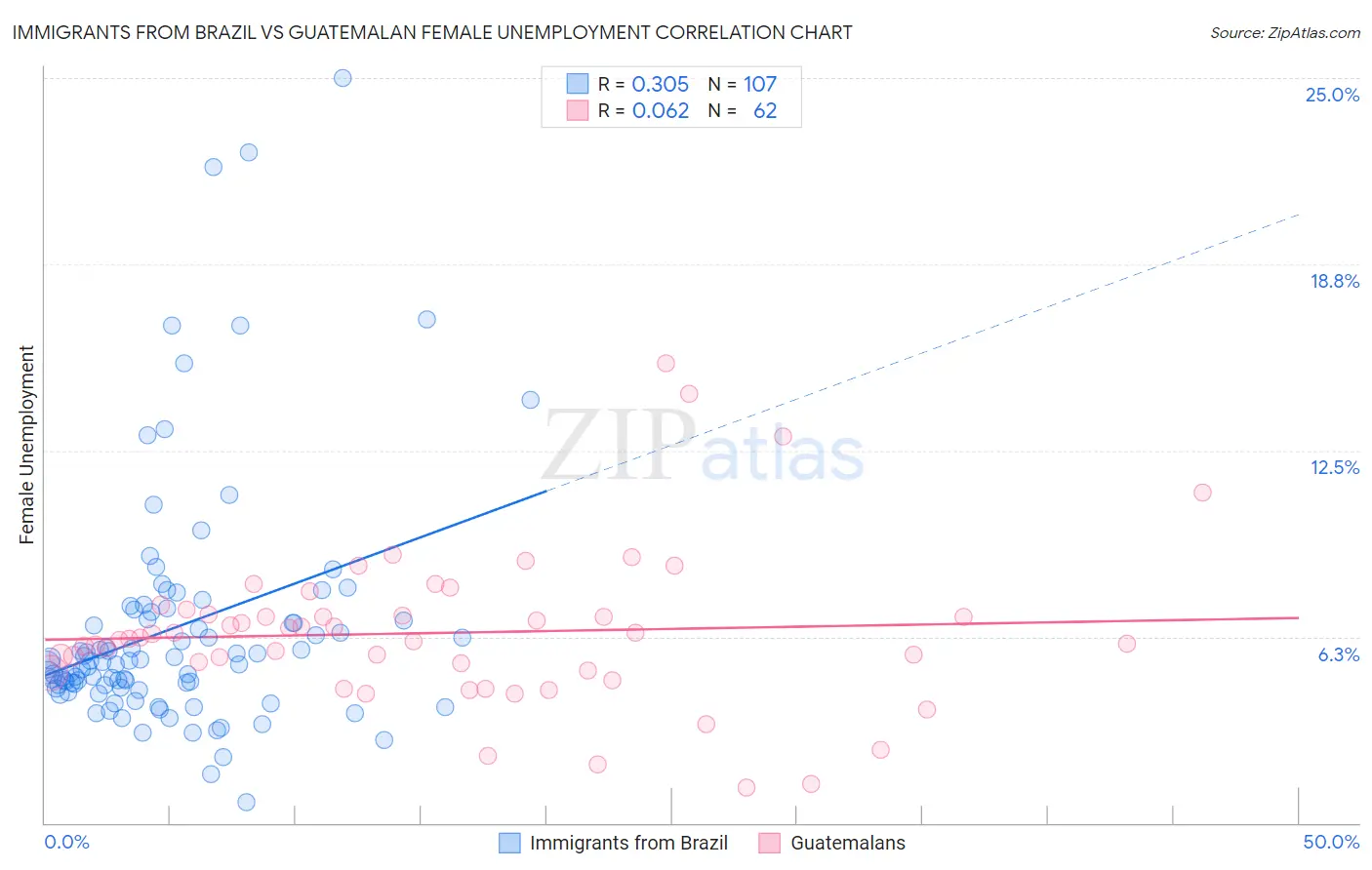 Immigrants from Brazil vs Guatemalan Female Unemployment