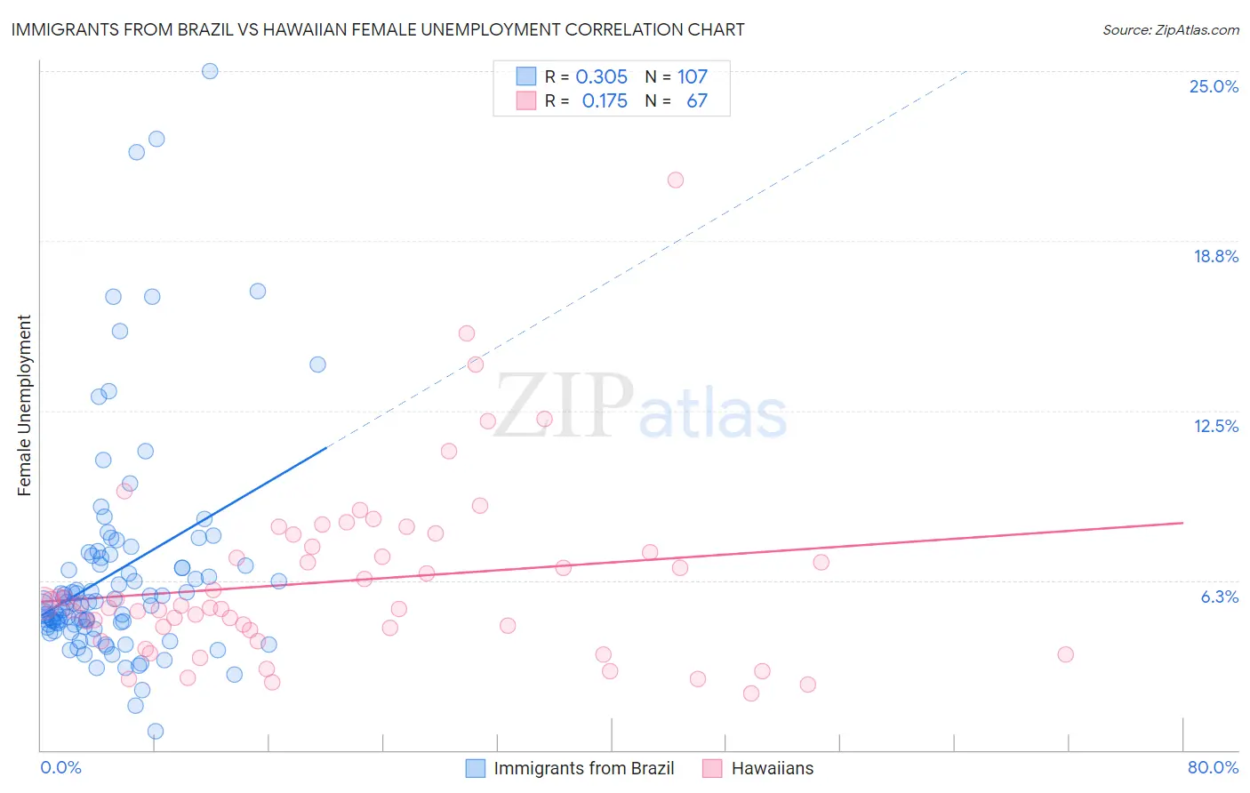 Immigrants from Brazil vs Hawaiian Female Unemployment