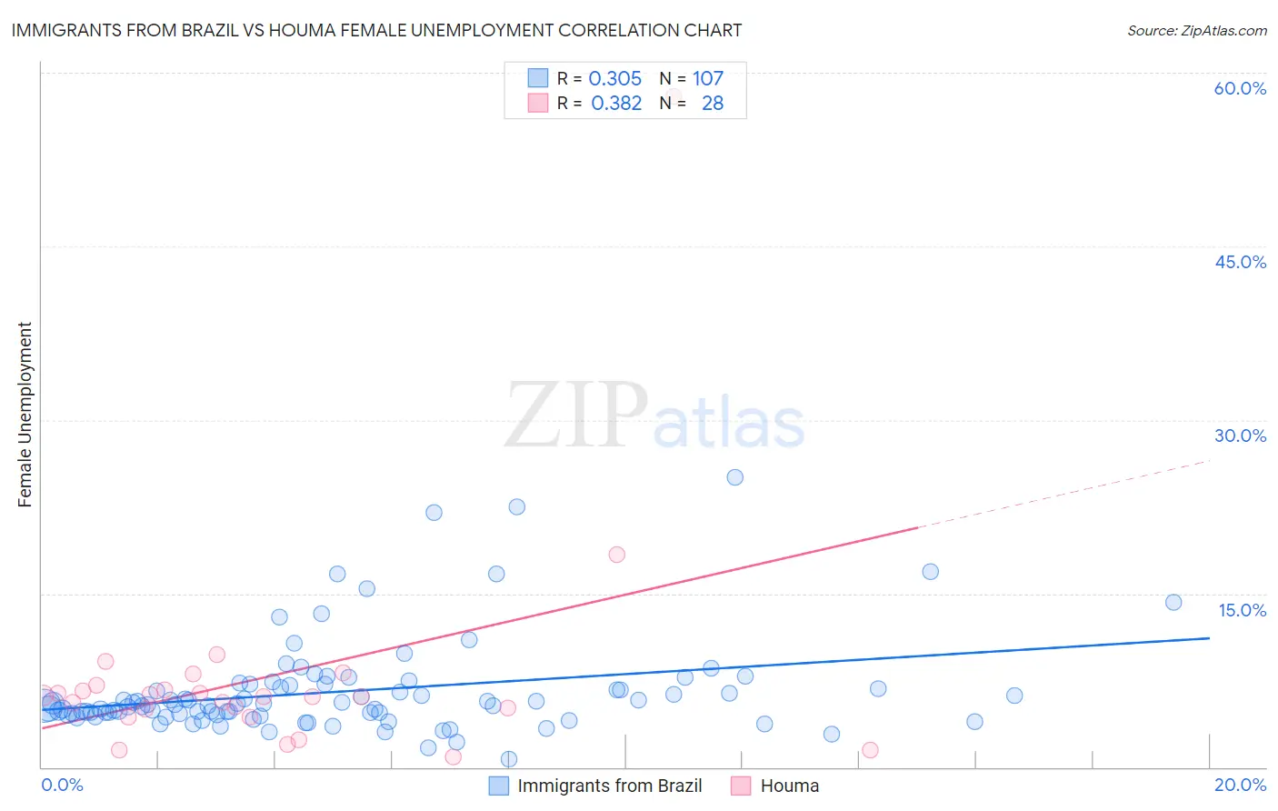 Immigrants from Brazil vs Houma Female Unemployment