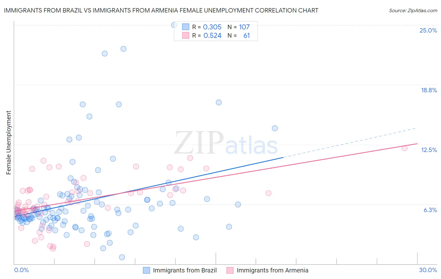 Immigrants from Brazil vs Immigrants from Armenia Female Unemployment
