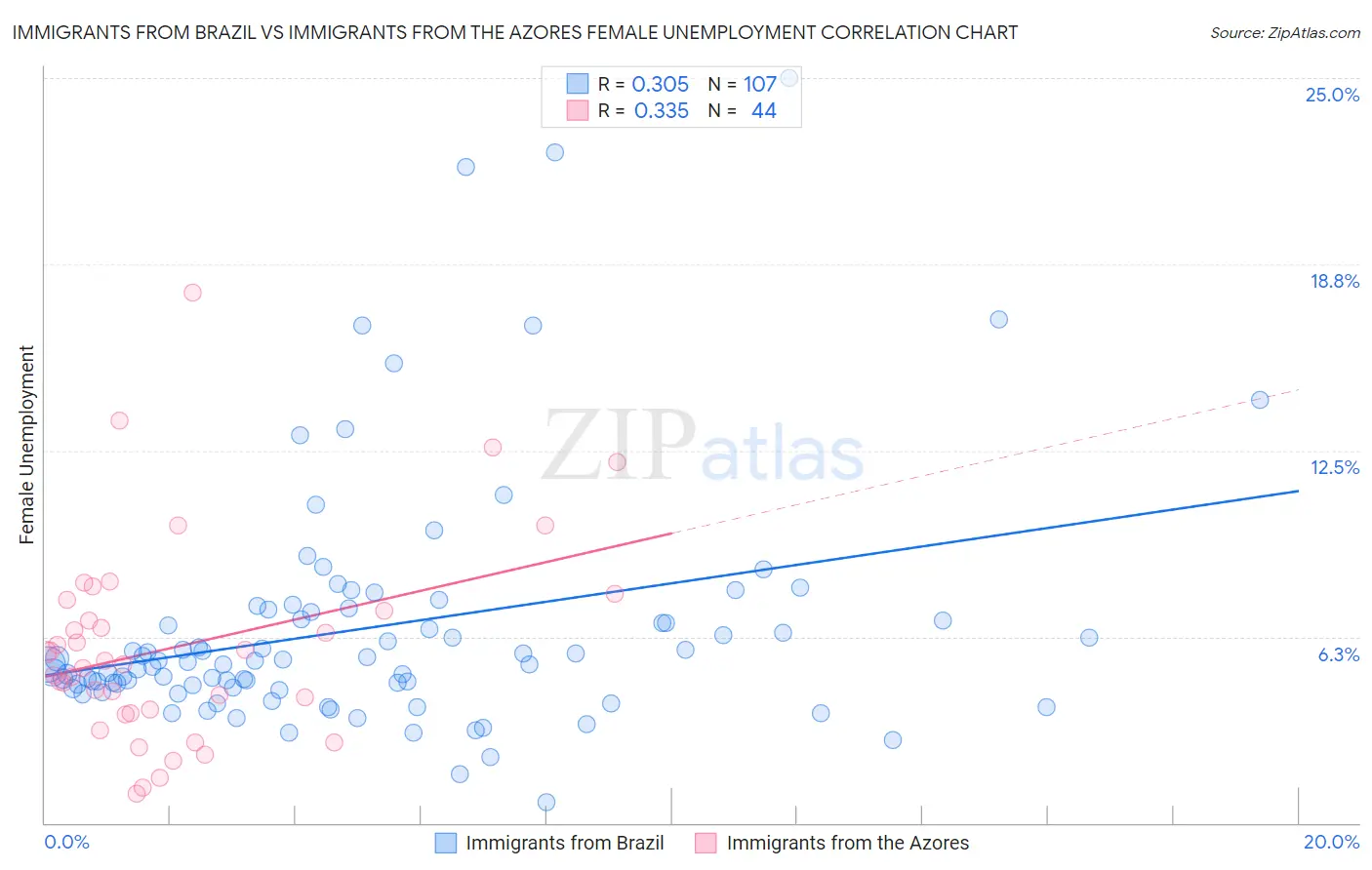 Immigrants from Brazil vs Immigrants from the Azores Female Unemployment