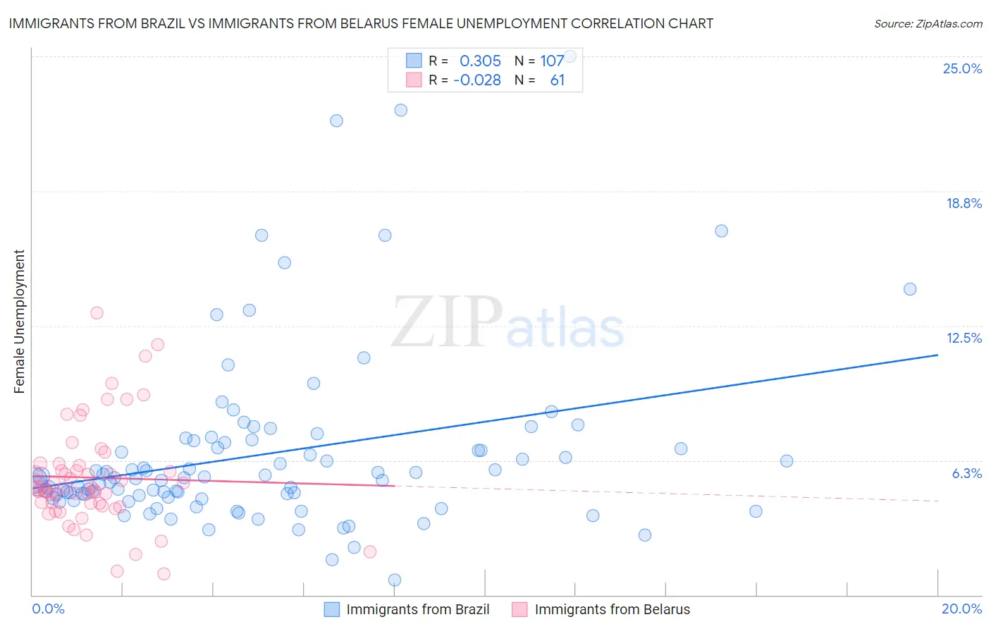 Immigrants from Brazil vs Immigrants from Belarus Female Unemployment
