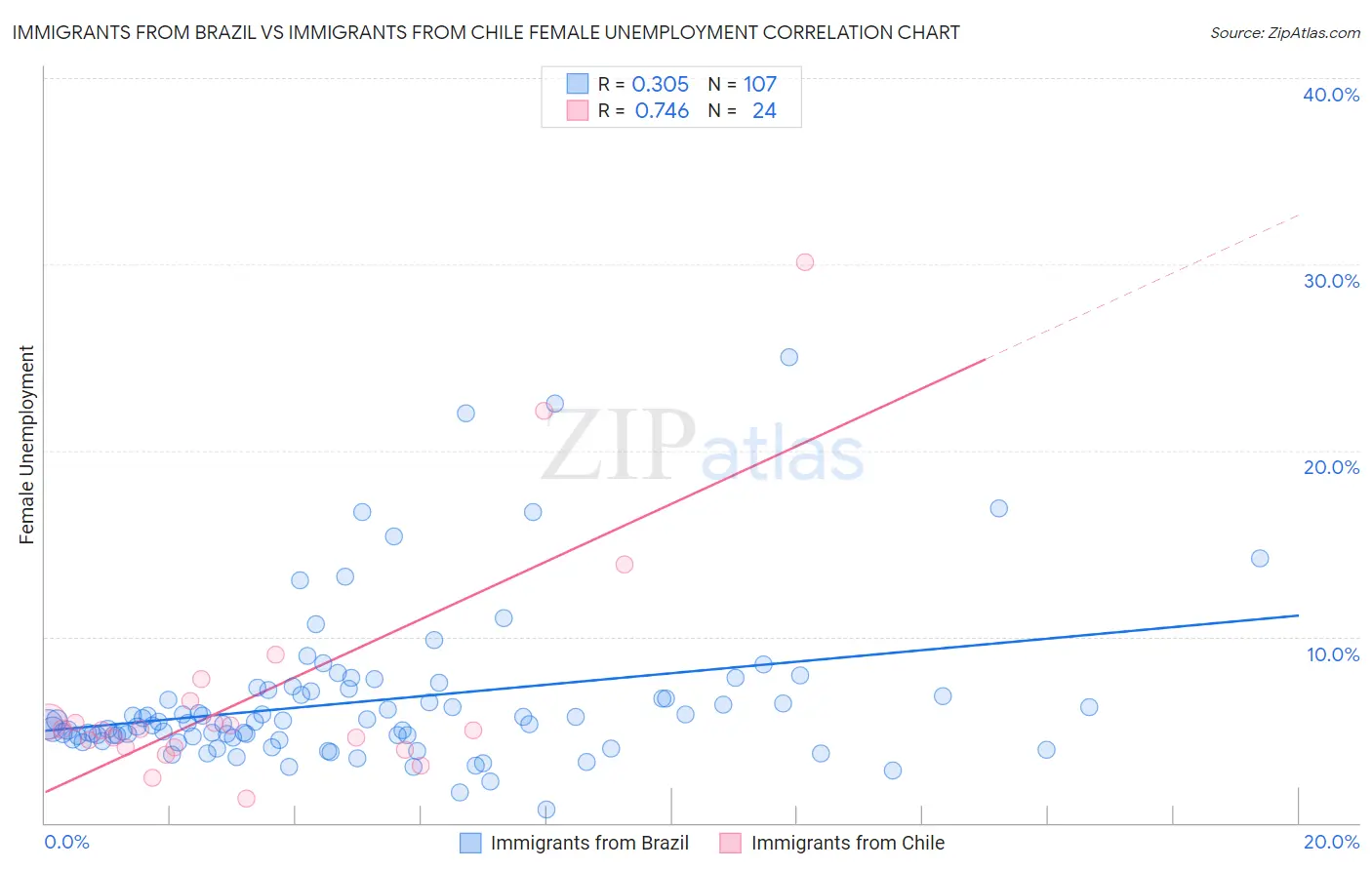 Immigrants from Brazil vs Immigrants from Chile Female Unemployment