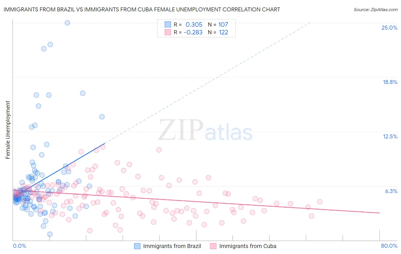 Immigrants from Brazil vs Immigrants from Cuba Female Unemployment