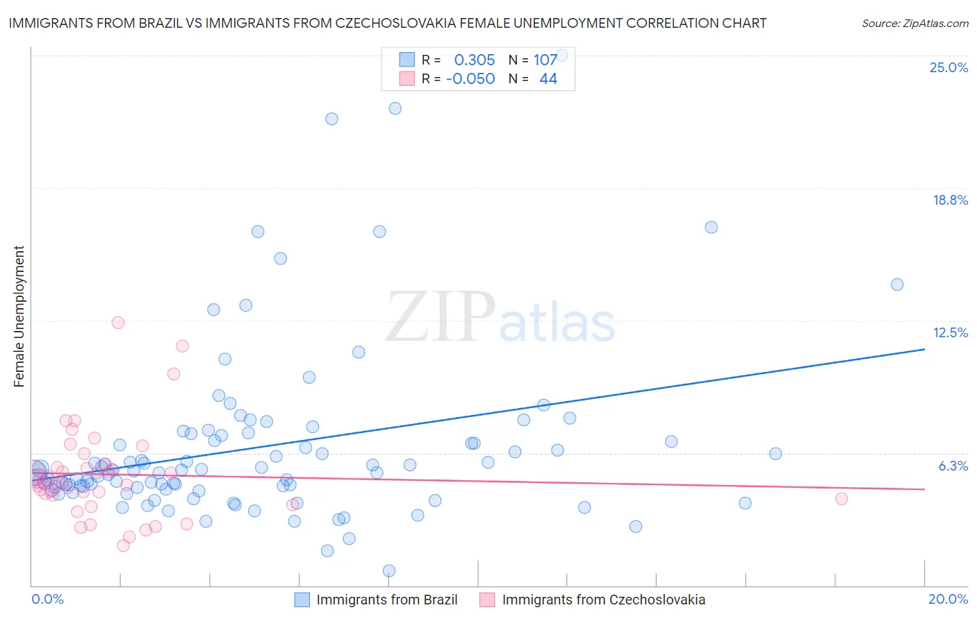 Immigrants from Brazil vs Immigrants from Czechoslovakia Female Unemployment