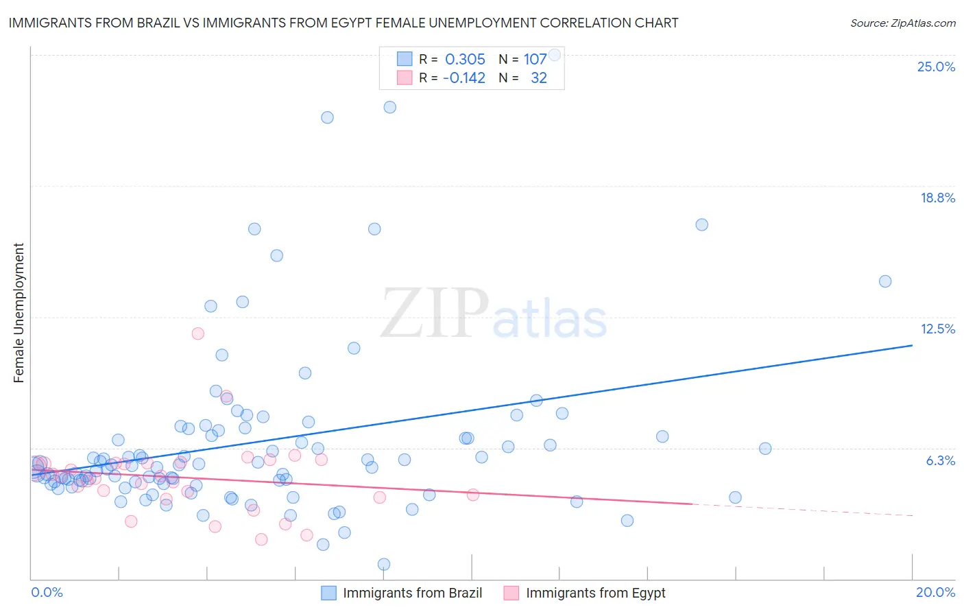 Immigrants from Brazil vs Immigrants from Egypt Female Unemployment