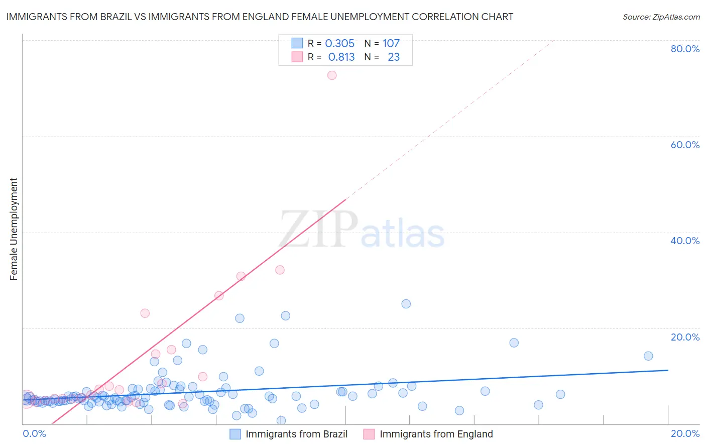 Immigrants from Brazil vs Immigrants from England Female Unemployment