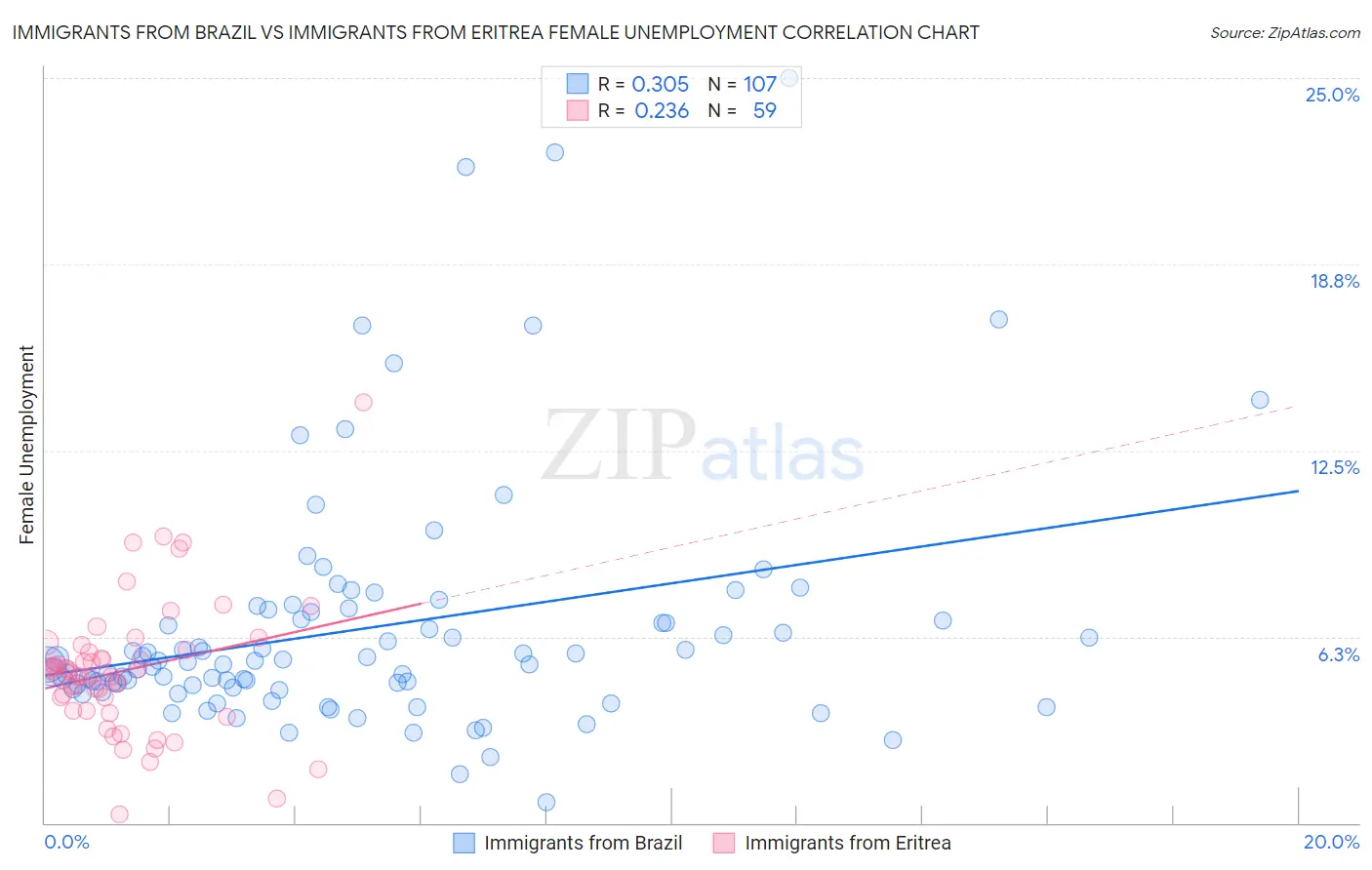 Immigrants from Brazil vs Immigrants from Eritrea Female Unemployment