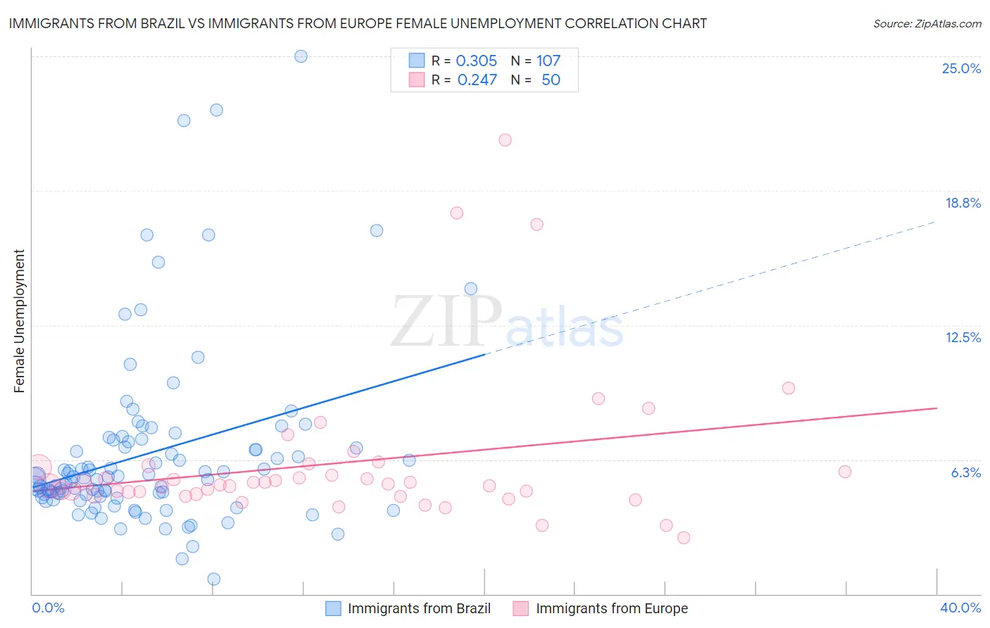 Immigrants from Brazil vs Immigrants from Europe Female Unemployment