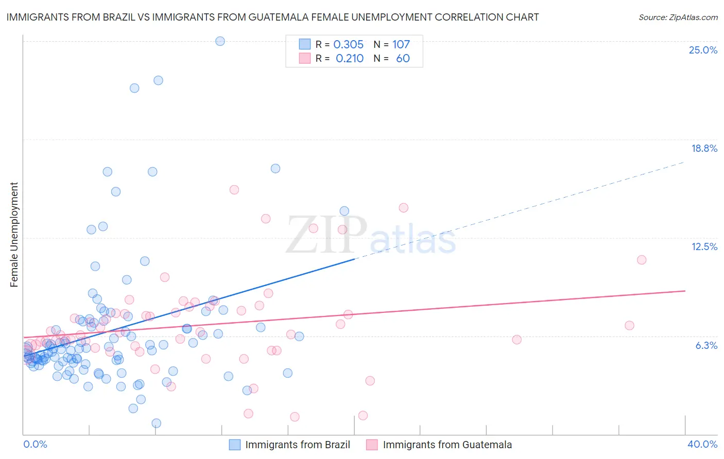 Immigrants from Brazil vs Immigrants from Guatemala Female Unemployment