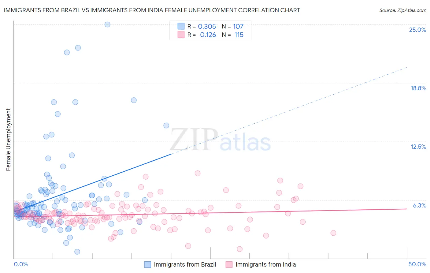 Immigrants from Brazil vs Immigrants from India Female Unemployment